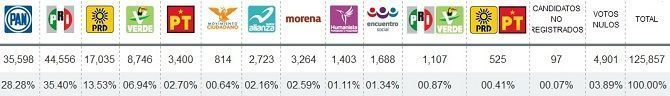 distrito 2