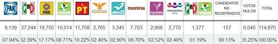 distrito 3