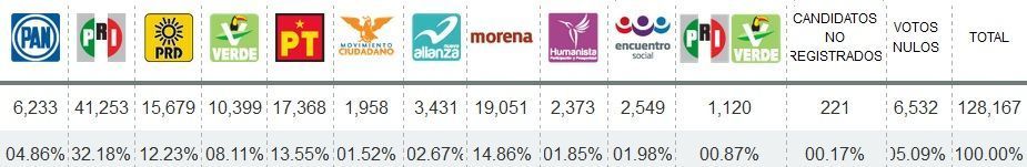distrito 4