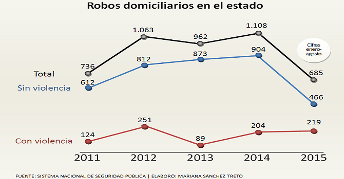 grafica robos
