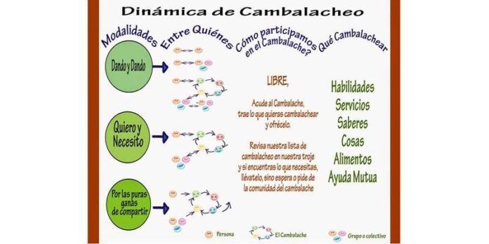 Dinámica de cambalacheo. Dinámica de cambalacheo.