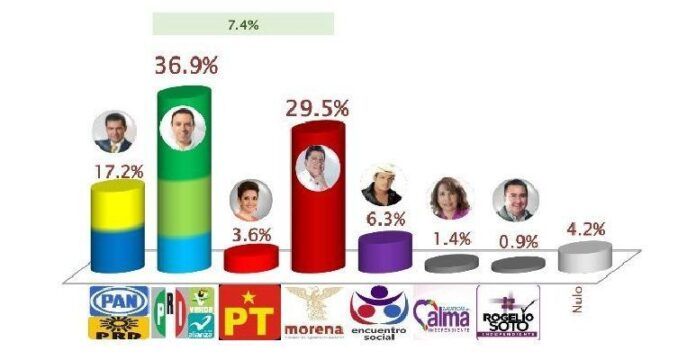Gráfica de los resultados. Gráfica de los resultados.