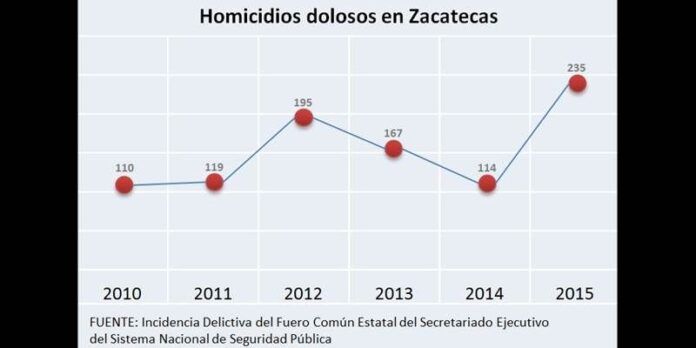 Grafico de tendencia anual de homicidios Grafico de tendencia anual de homicidios
