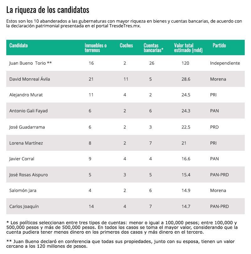 candidatos ricos