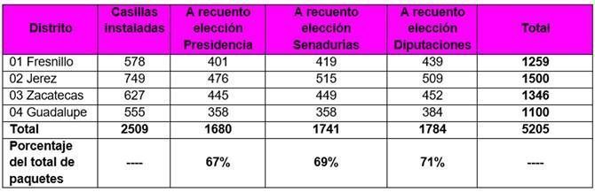 tabla recuentos
