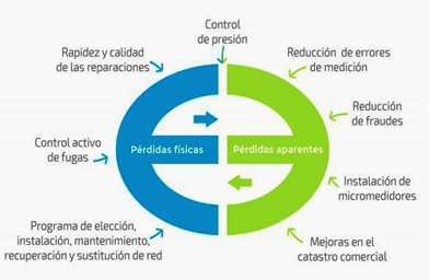agua fugas