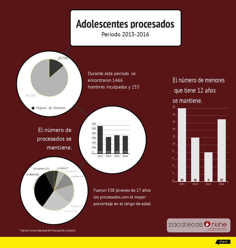 11 jovenes procesados