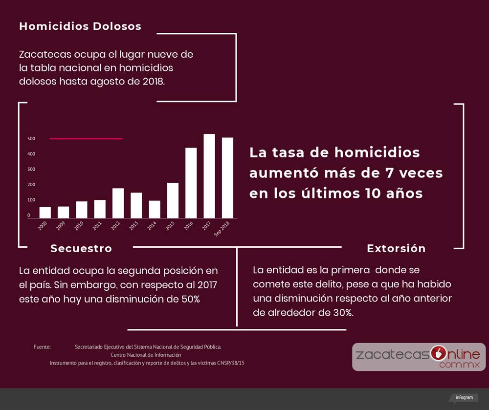 13 homicidios secuestro y extorcion