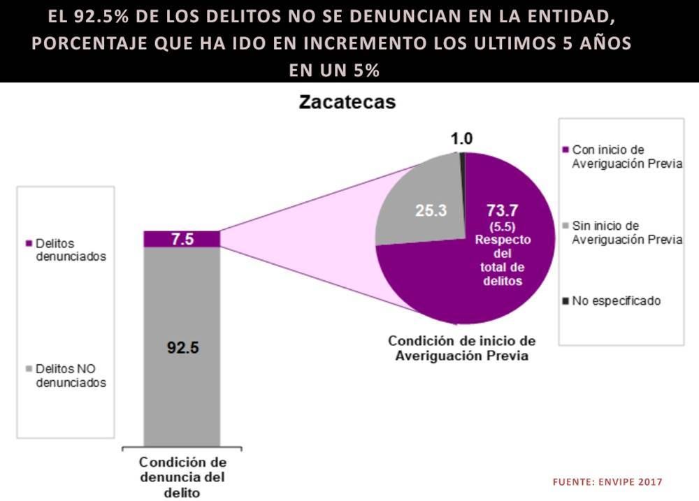 14 pocas denuncias