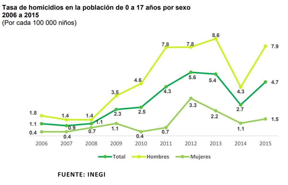 15 homicidios adolescentes