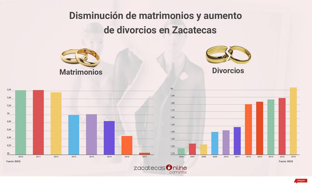 3 divorcios y matrimonios en zacatecas