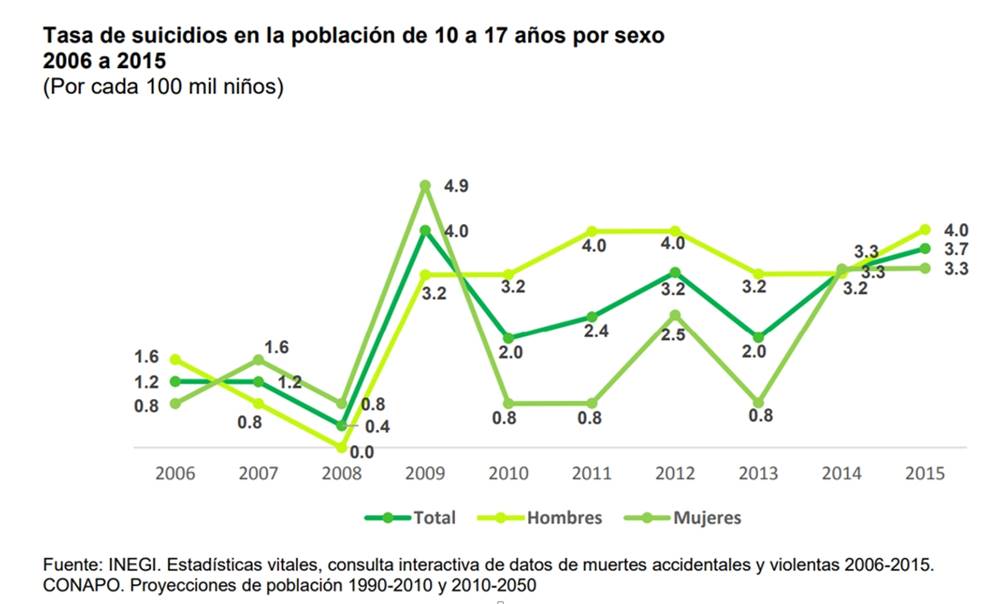 9 aumento suicidios