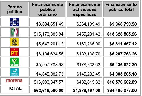 financiamiento partidos