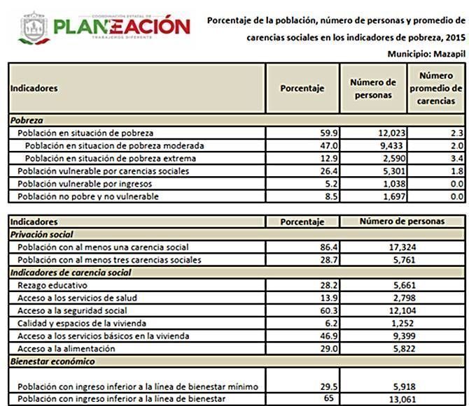 estadisticas mazapil