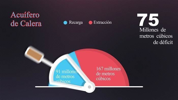 deficit acuifero de Calera
