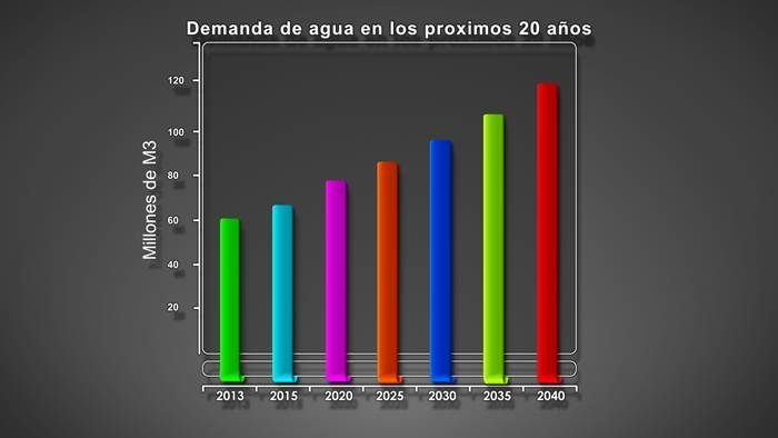 demanda agua dos decadas