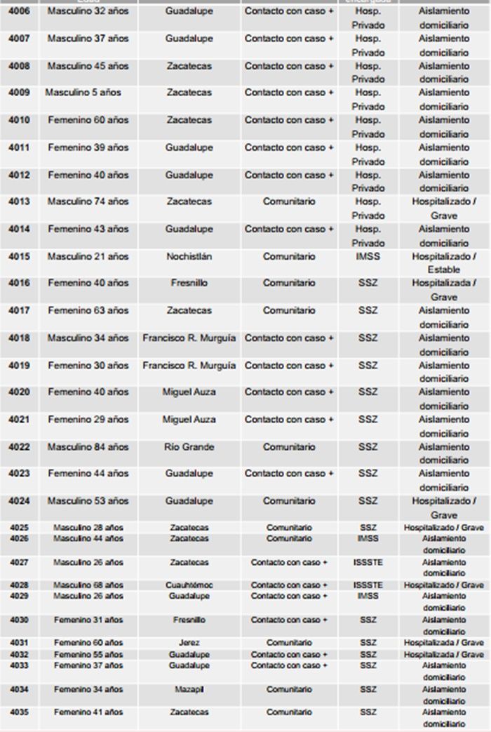 tabla 2