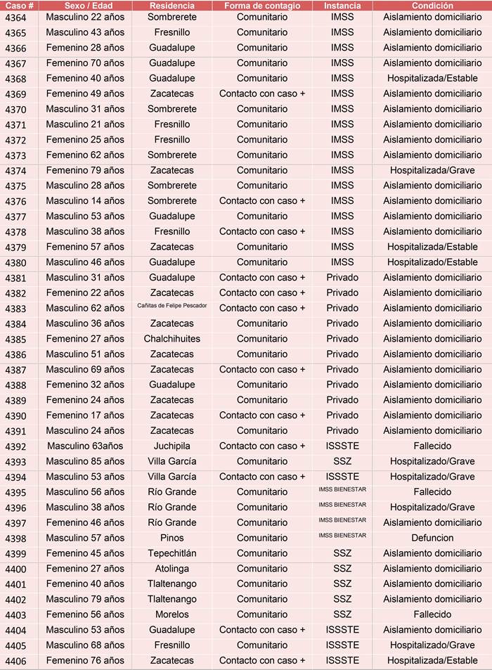 nuevos casos jueves