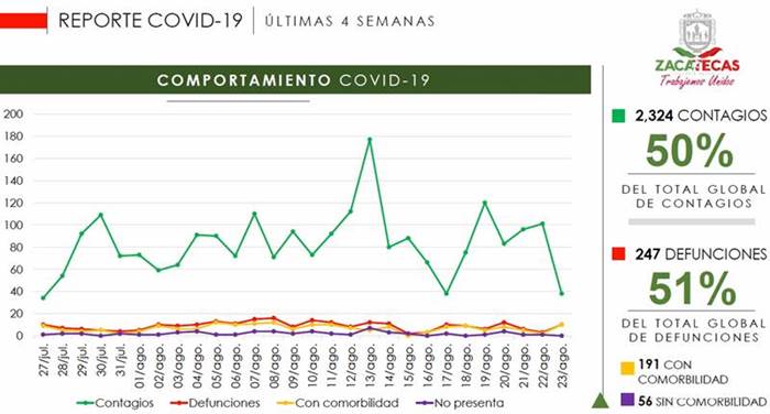 zacatecas pandemia datos