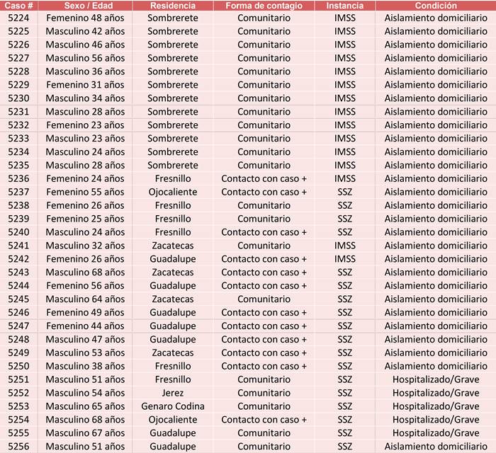 casos domingo