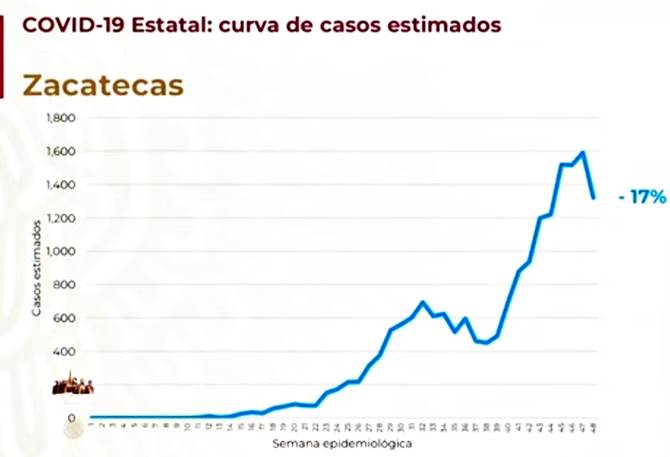 curva epidemiologica zacatecas