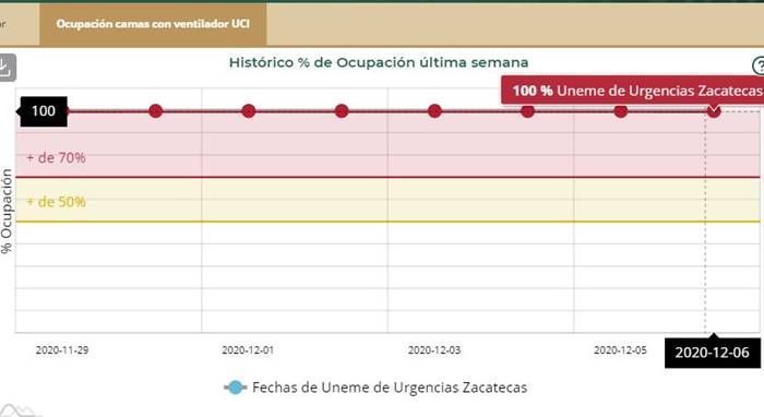 ocupacion hospitalaria zacatecas 5