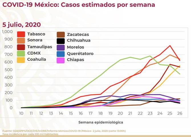 zacatecas incidencia covid 2