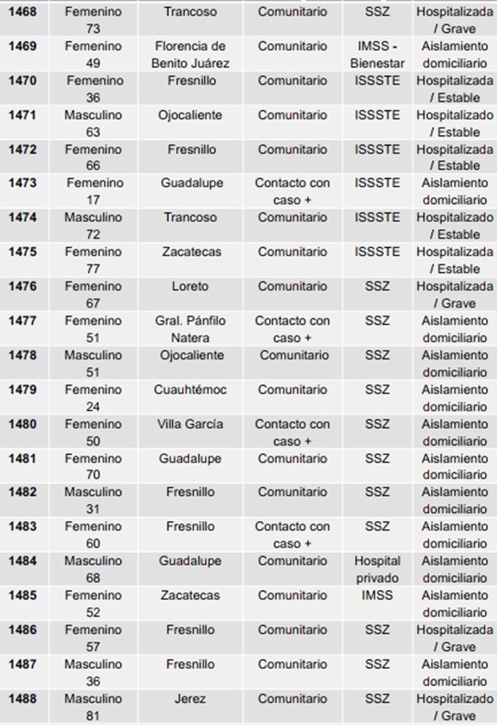 tabla 2
