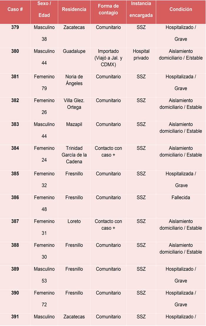 reporte covid domingo