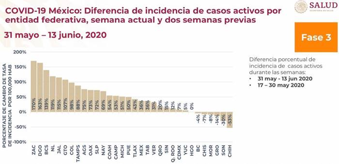 incidencia casos covid porcentaje