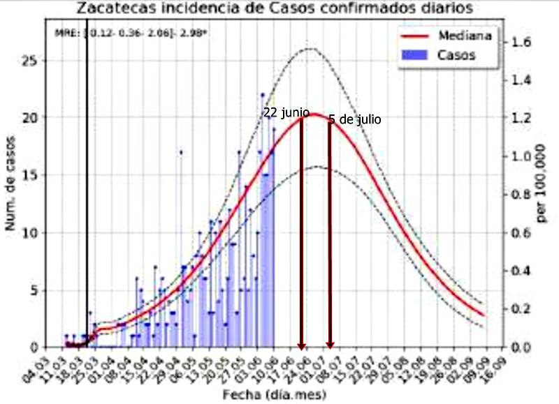 proyecciones covid zacatecas2