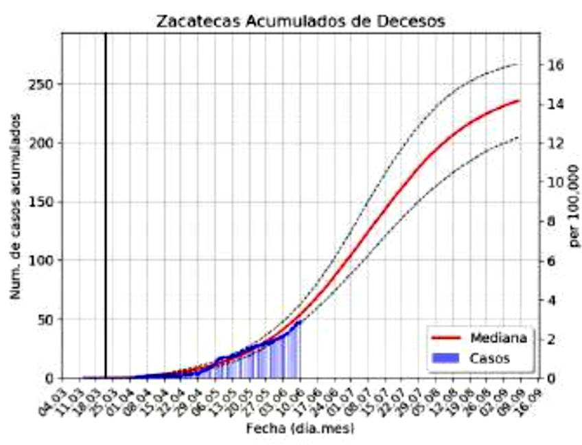 proyecciones covid zacatecas3