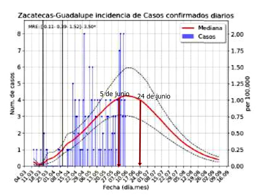 proyecciones covid zacatecas5