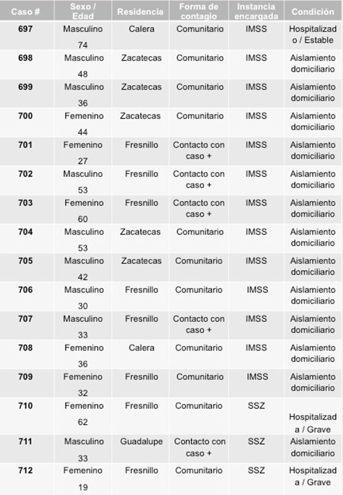 tabla 2