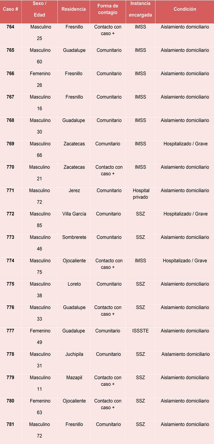 nuevos casos