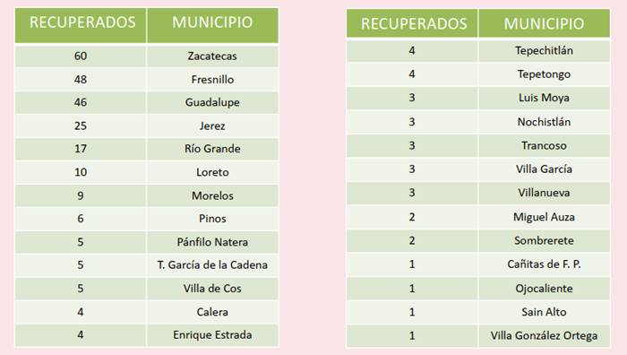 tabla recuperados