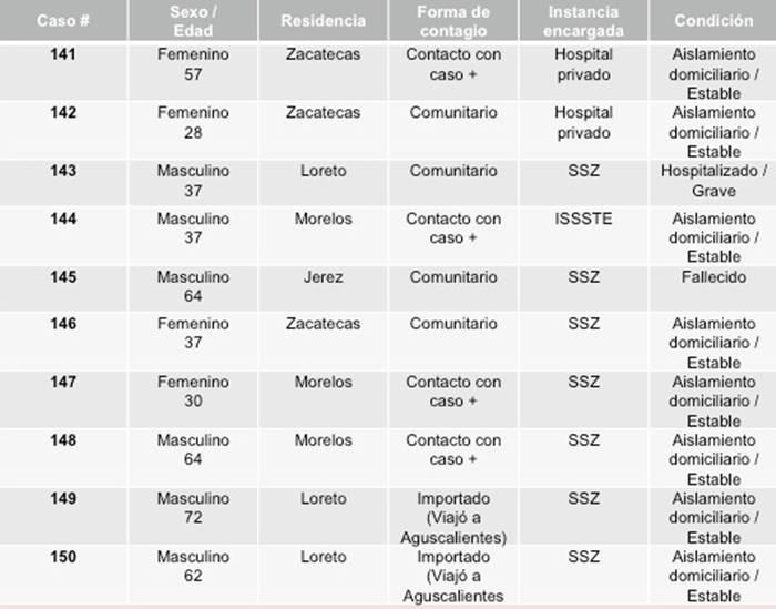 tabla covid