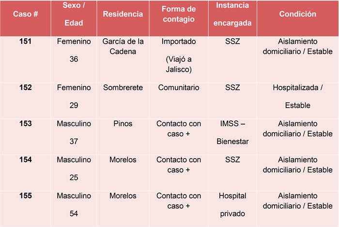nuevos casos covid