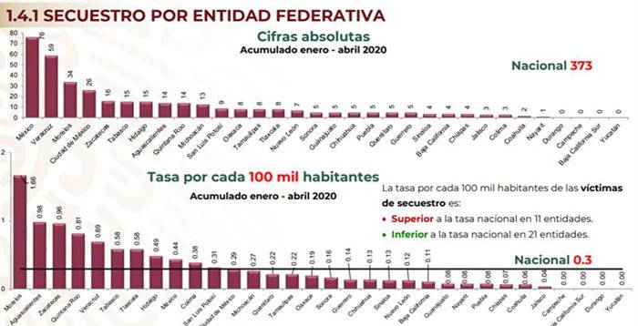 secuestros abril 2020