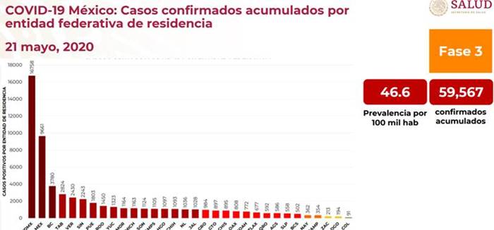 casos acunulados estados covid