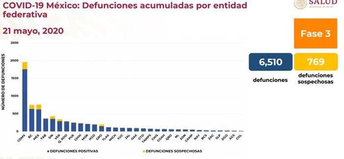 defunciones estados covid