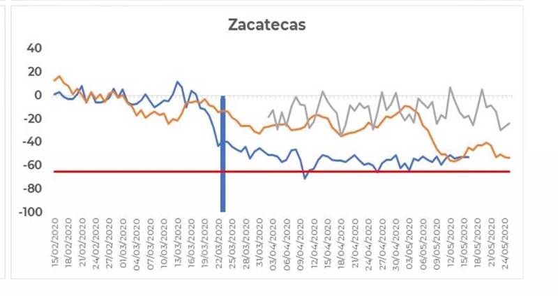 zacatecas movilidad
