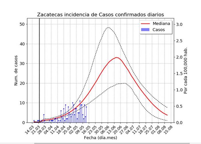 proyecciones covid zacatecas 2