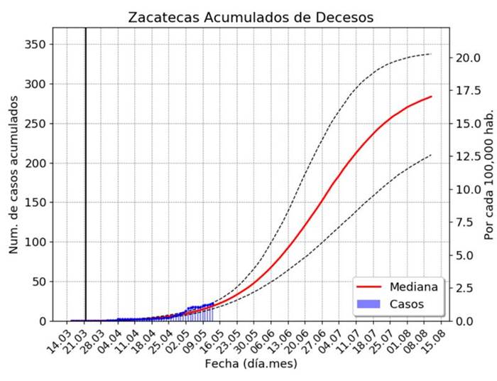 proyecciones covid zacatecas 3