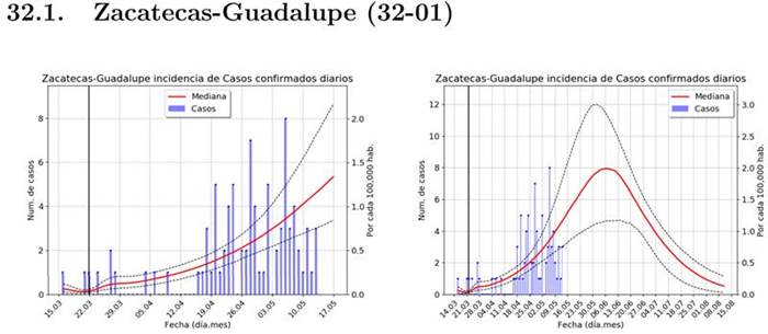proyecciones covid zacatecas 5