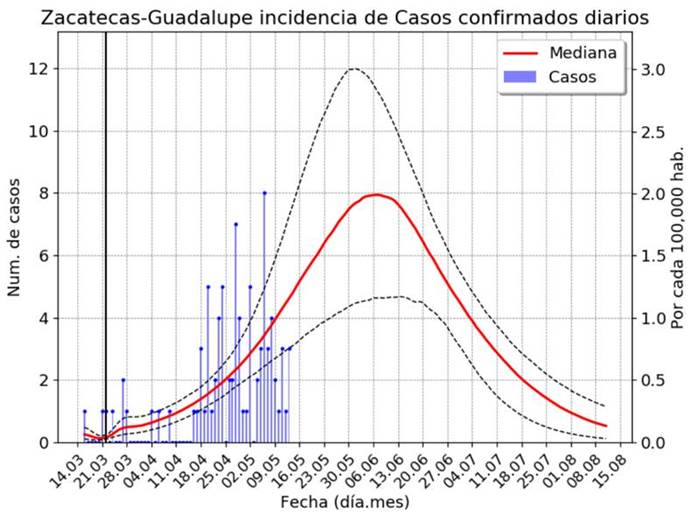 proyecciones covid zacatecas 6