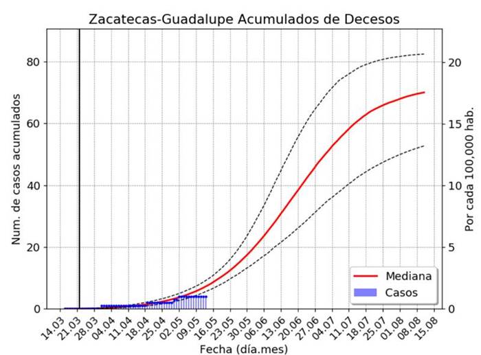 proyecciones covid zacatecas 7