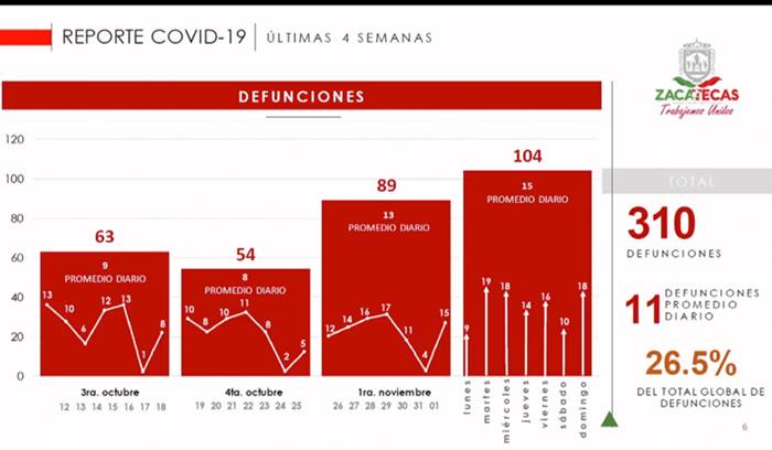 coronavirus zacatecas noviembre1