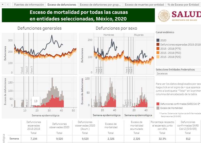 exceso muertes zacatecas