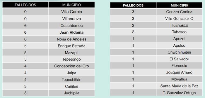 tabla decesos 2